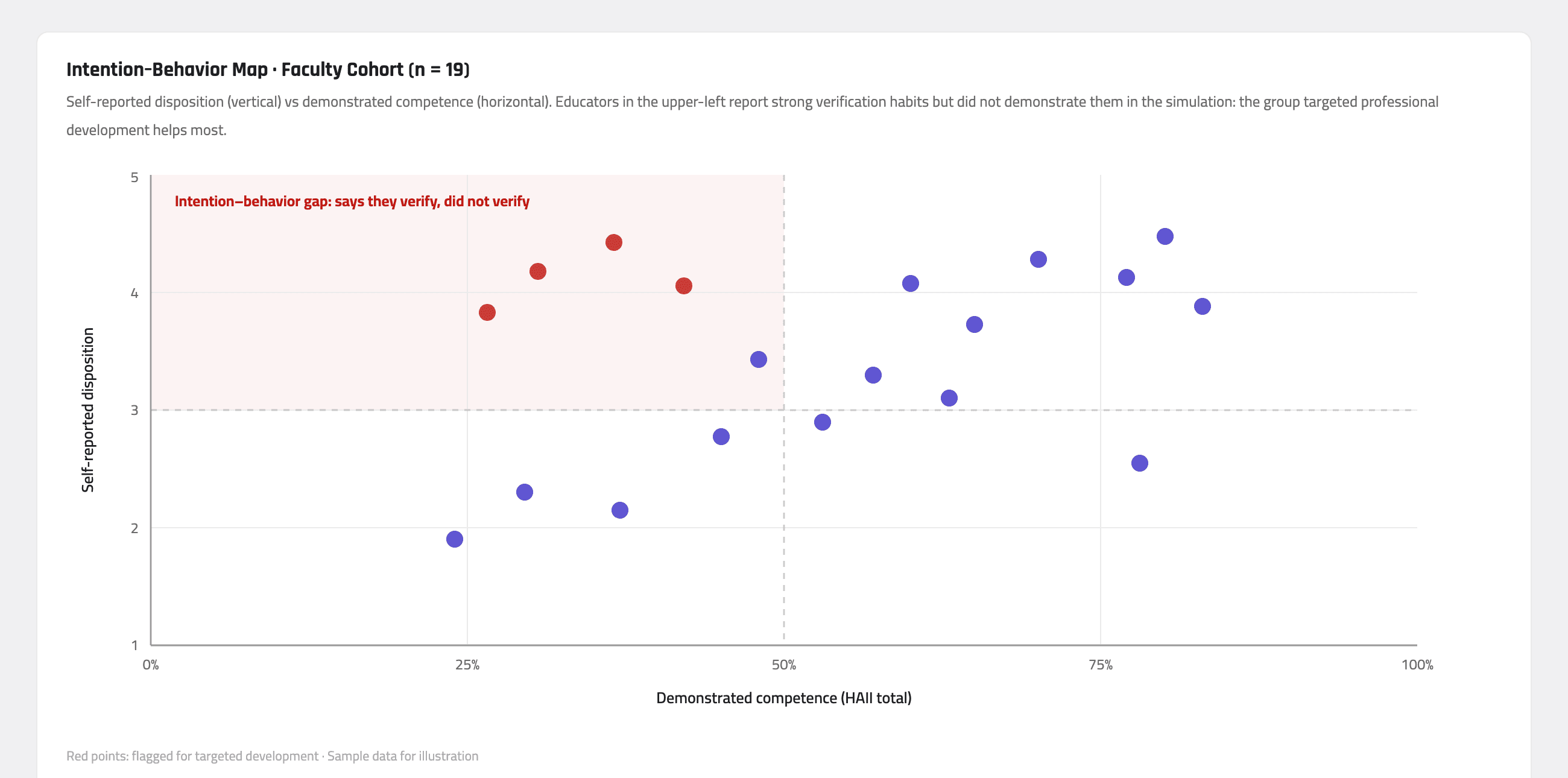 Sample cohort intention-behavior map: a scatter of participants by self-reported disposition versus demonstrated competence, with the gap group flagged