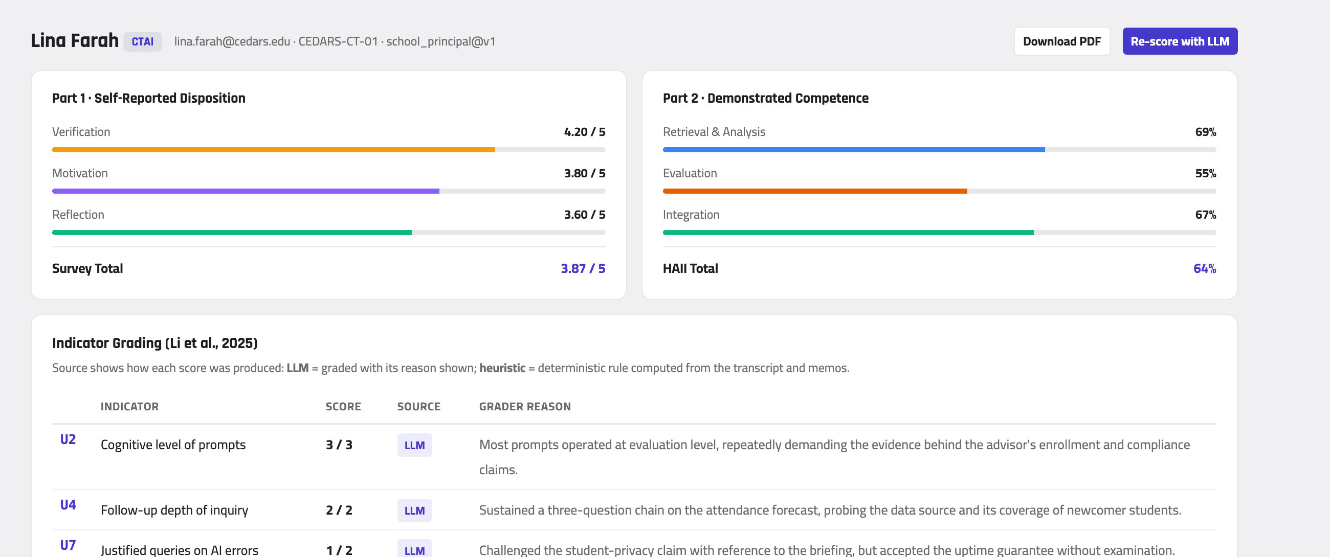 Sample administrator view: score summary cards and the indicator grading table with per-indicator grading reasons